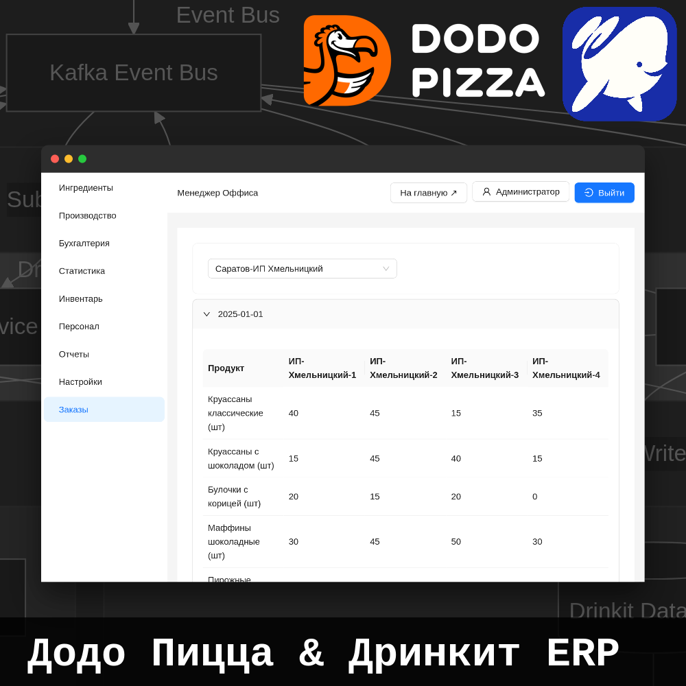 Enterprise ERP для Додо: NestJS микросервисы и SLA 99.9%